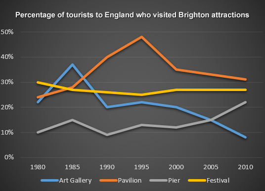 Attractions in Brighton