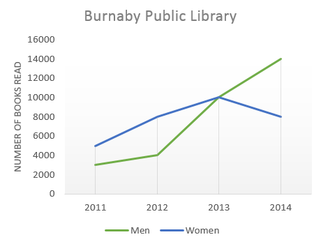 The number of books read at Burnaby Public Library