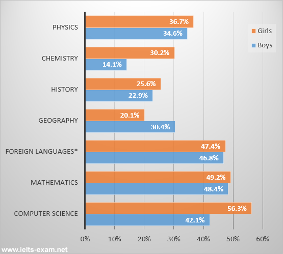 Students passing high school competency exams, by subject and gender, 2010-2011