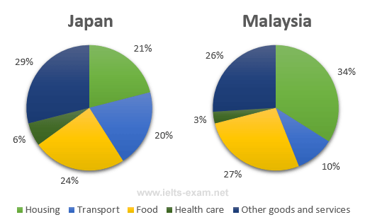 Average Household Expenditures by Major Category