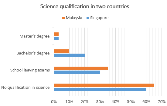 Science qualifications in two countries