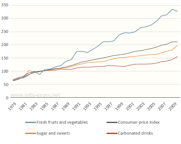 Changes in the price of fresh fruits and vegetables, sugar and sweets, and carbonated drinks