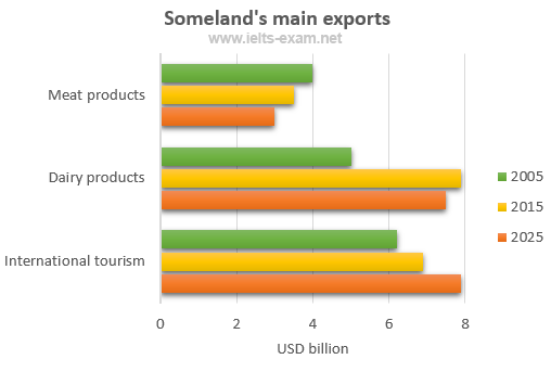 Someland's main exports
