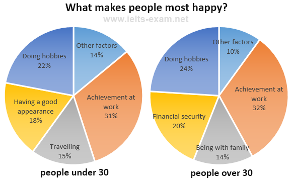 What makes people most happy?