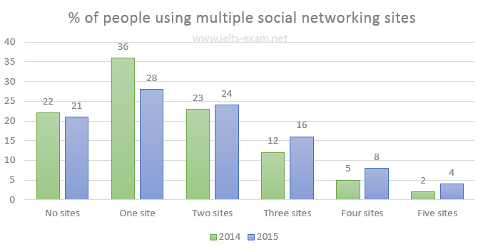 Percentage of people using multiple social networking sites
