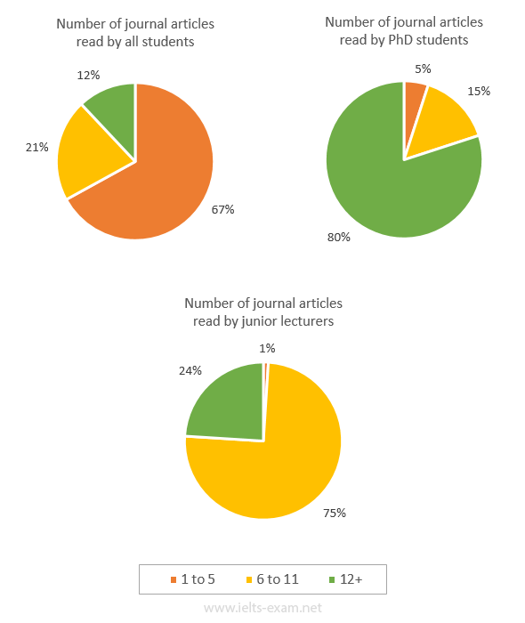 Number of journal articles read per week by all students, PhD students, and junior lecturers