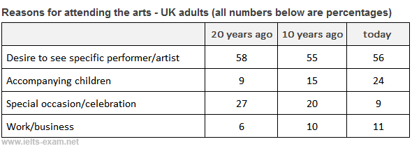 IELTS Table Example