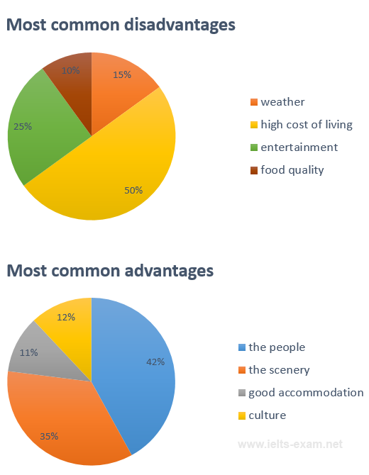 Most common advantages and disadvantages of Bowen Island