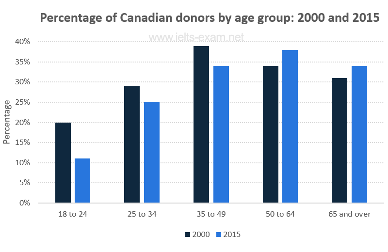 Percentage of Canadians gave money to charitable organisations