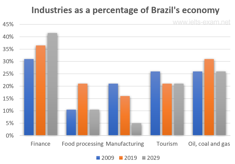 Industries percentage share of Brazils economy