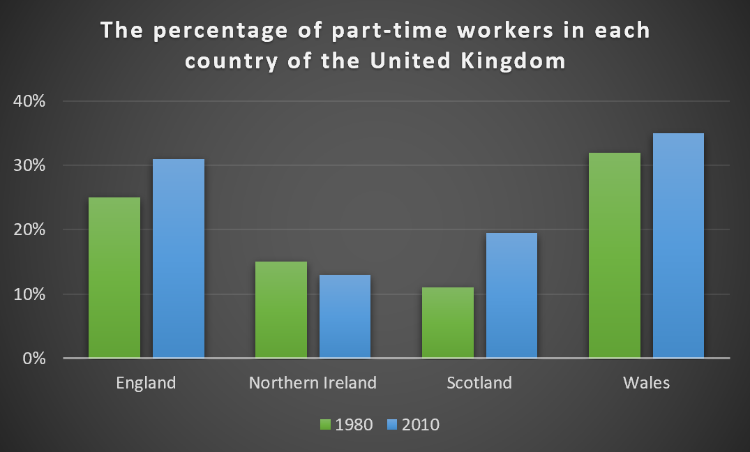 The percentage of part-time workers in each country of the United Kingdom