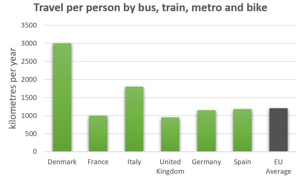 IELTS Bar Chart