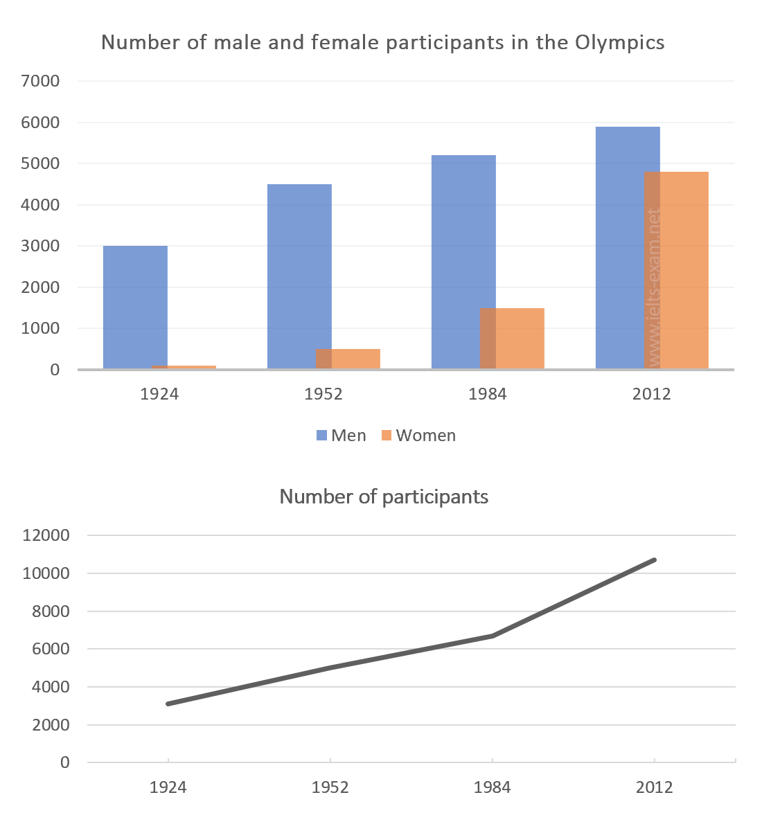 Participants who have entered the Olympics since it began