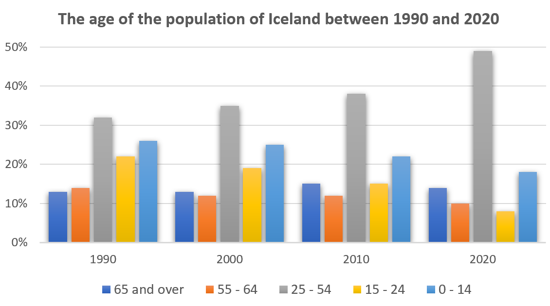 IELTS Writing Task 1 - Bar Chart