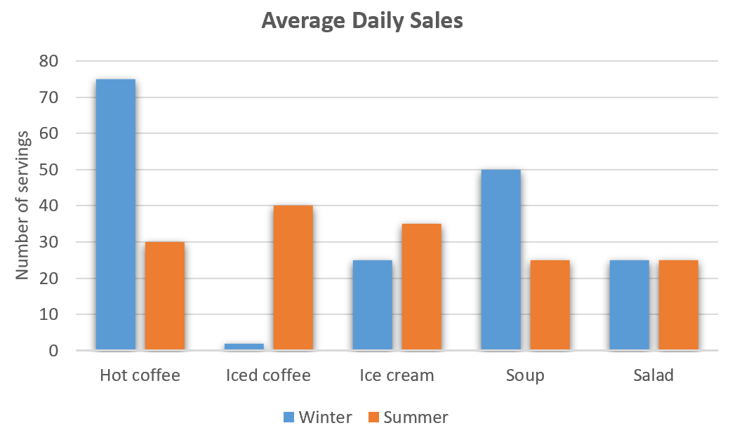 IELTS Writing Task 1 - Bar Chart