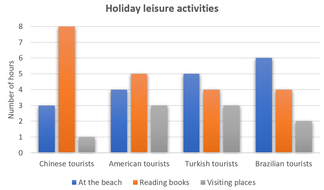 IELTS Bar Chart