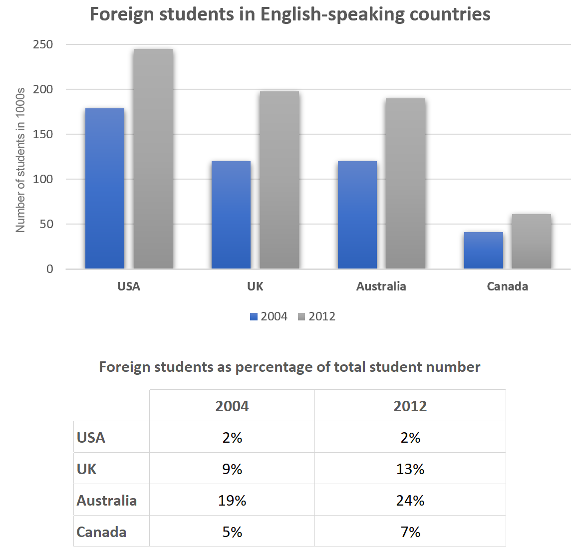 IELTS Bar Chart