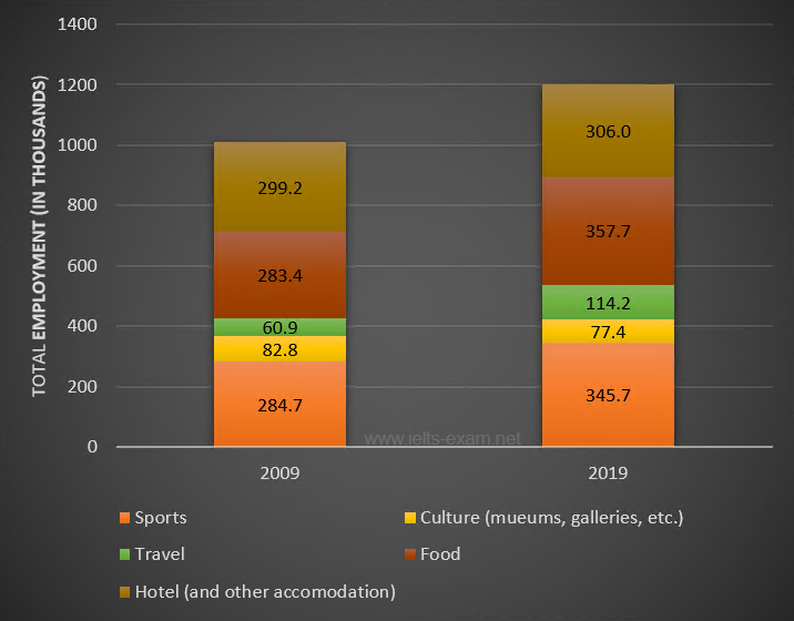 Employment figures in different tourism-related industries