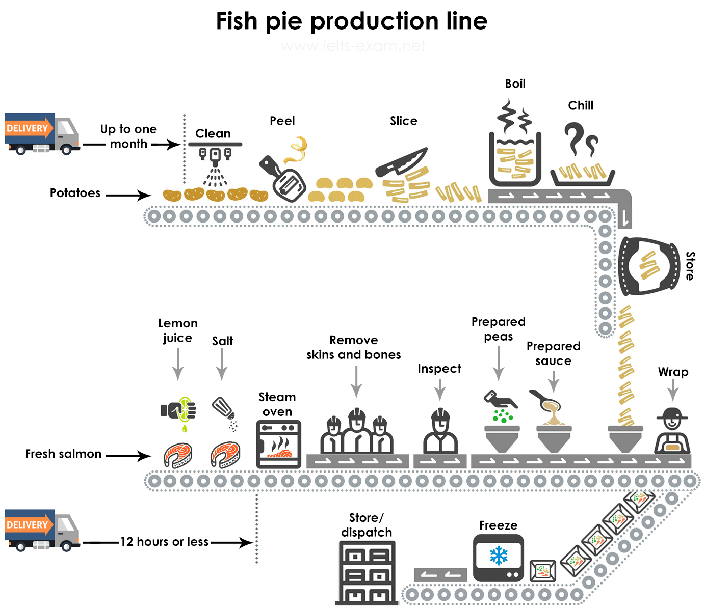 Fish pie production line