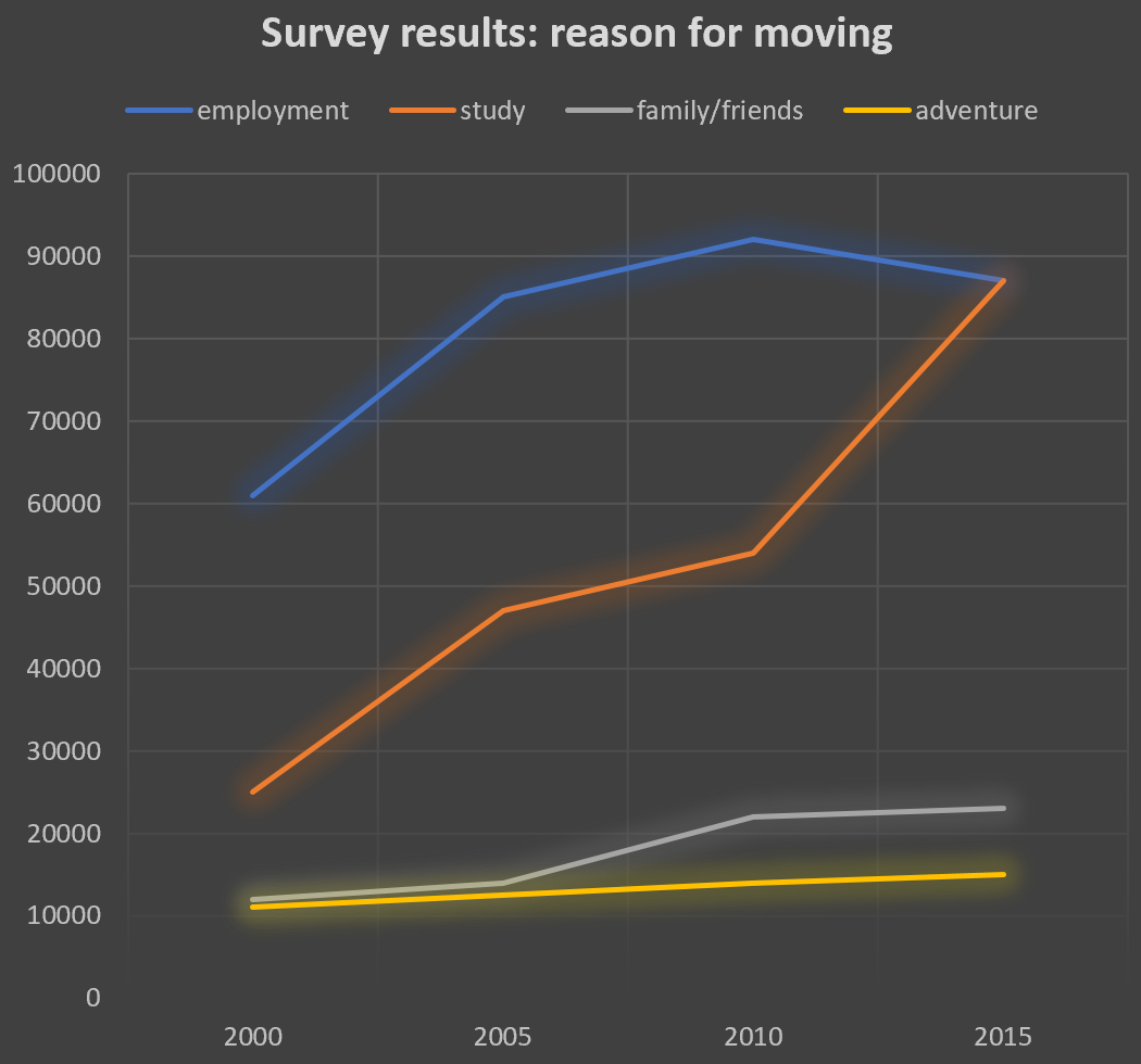 IELTS Writing Task 1 - Line Graph