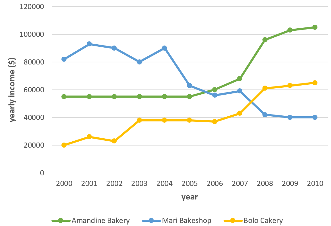 IELTS Writing Task 1 - Line Graph