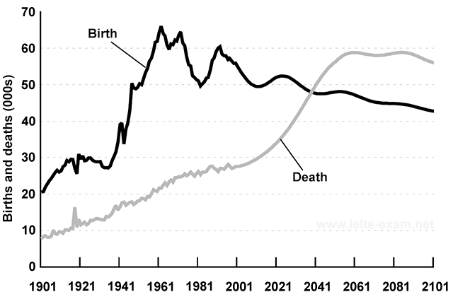 IELTS Writing Line Graph