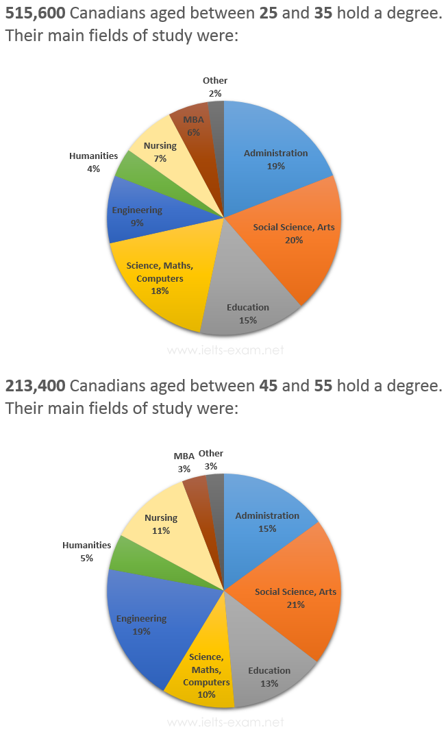 Pie Chart