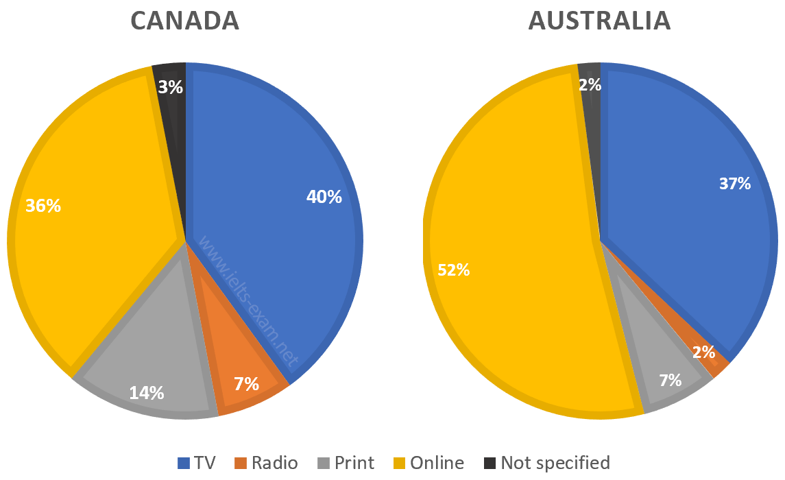 IELTS Pie Chart