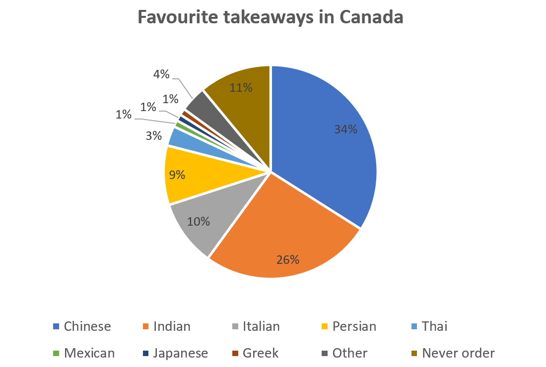 IELTS Writing Task 1 - Pie Chart