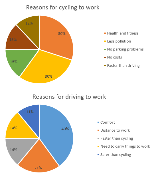 Reasons for cycling to work