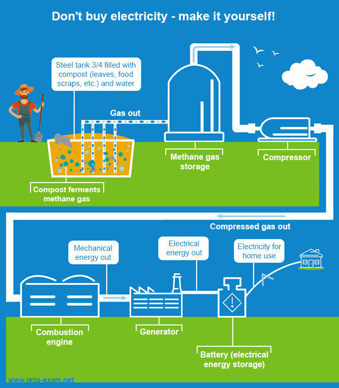 Home energy production