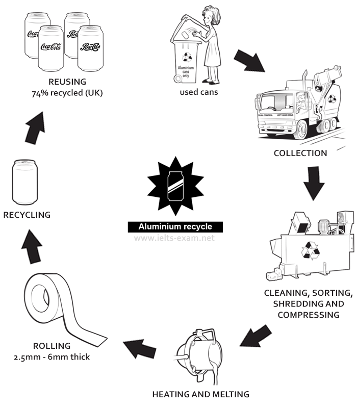 IELTS Writing Process