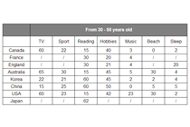 IELTS Table Example