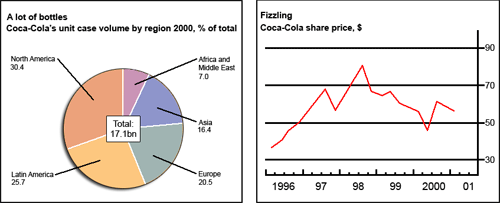 Sales and share prices for Coca-Cola
