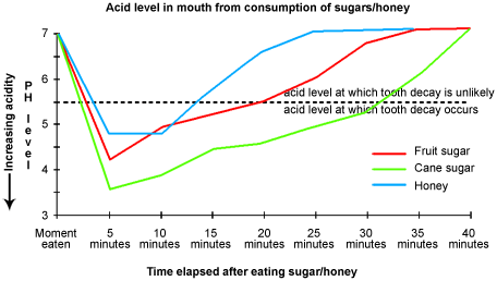 Acid level in mouth from consumption of sugars/honey