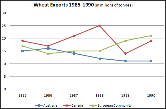 Wheat Exports 1985-1990