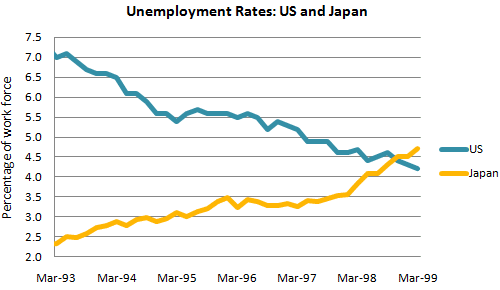 Unemployement Rates: US and Japan