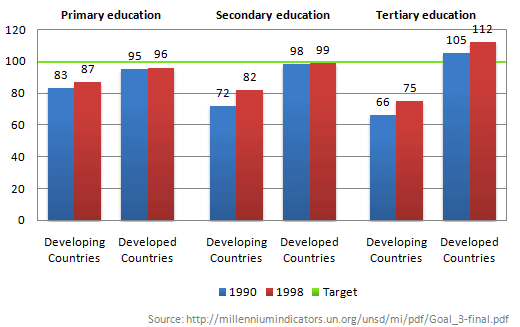 The number of girls per 100 boys enrolled in different levels of school education