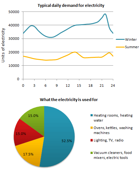 Typical daily demand for electricity