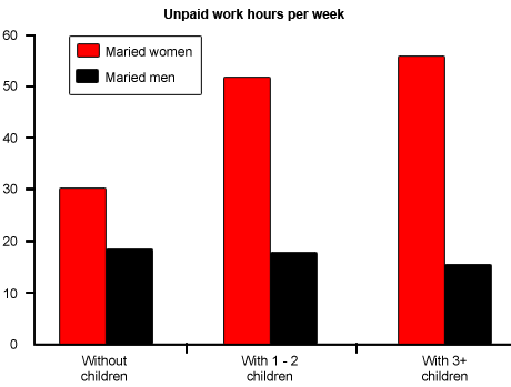 Unpaid work hours per week