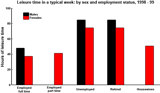 Leisure time in a typical week: by sex and employment status, 1998 - 99