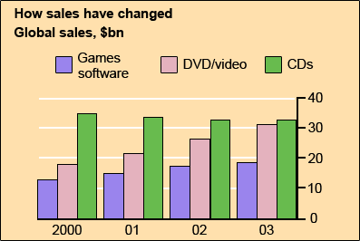 Global sales of games software, CDs and DVD or video