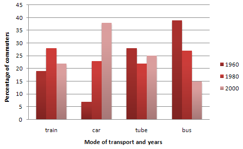 Mode of transport and years