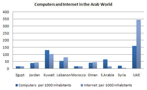 Computers and Internet in the Arab World