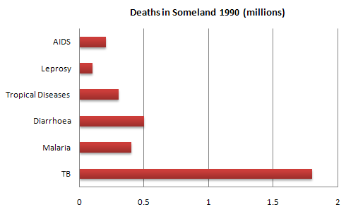 Deaths in 1990 and Medical research funding in Someland