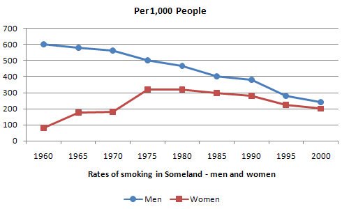 Rates of smoking in Someland - men and women