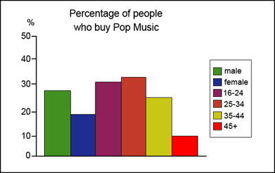 Percentage of people who buy Pop Music, Rock Music, and Classical Music