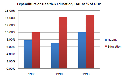 Expenditure on Health and Education, UAE as % of GDP