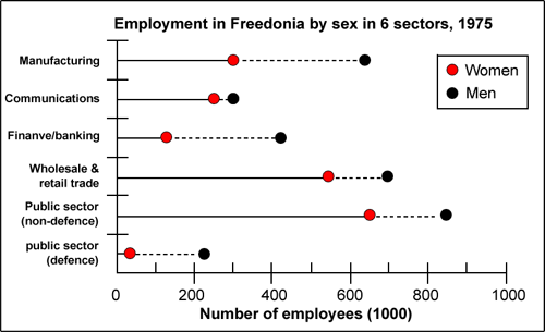 Employment in Freedonia by sex in 6 sectors, 1975 and 1995