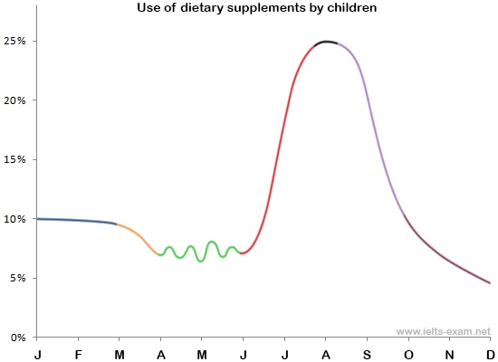 IELTS Writing: Line Graph